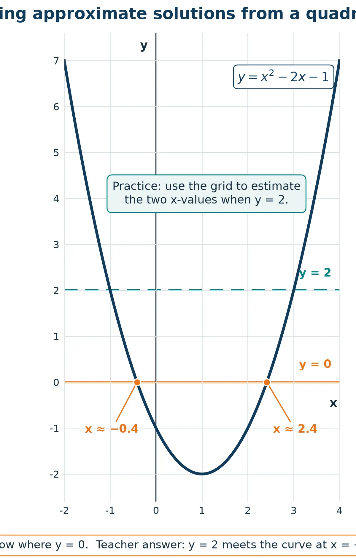 For f(x) = 0 use the x-axis; for f(x) = 2 use the horizontal line y = 2.