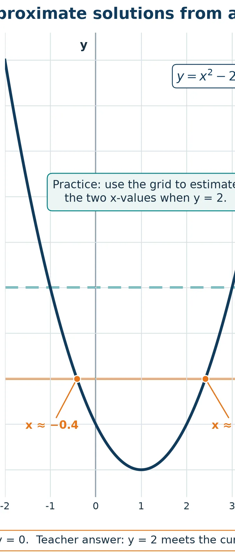 For f(x) = 0 use the x-axis; for f(x) = 2 use the horizontal line y = 2.
