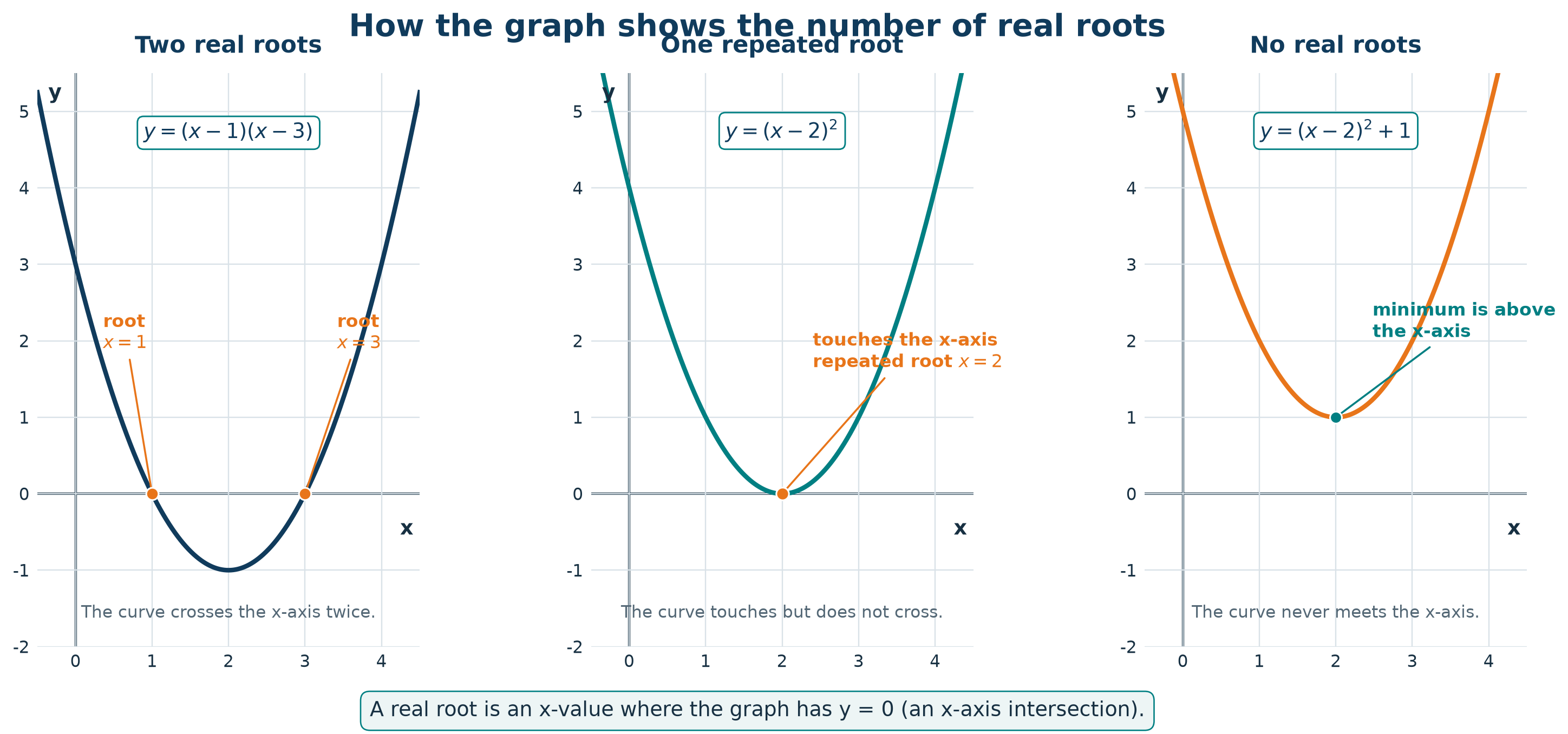 Two crossings, one touch or no x-axis meeting.