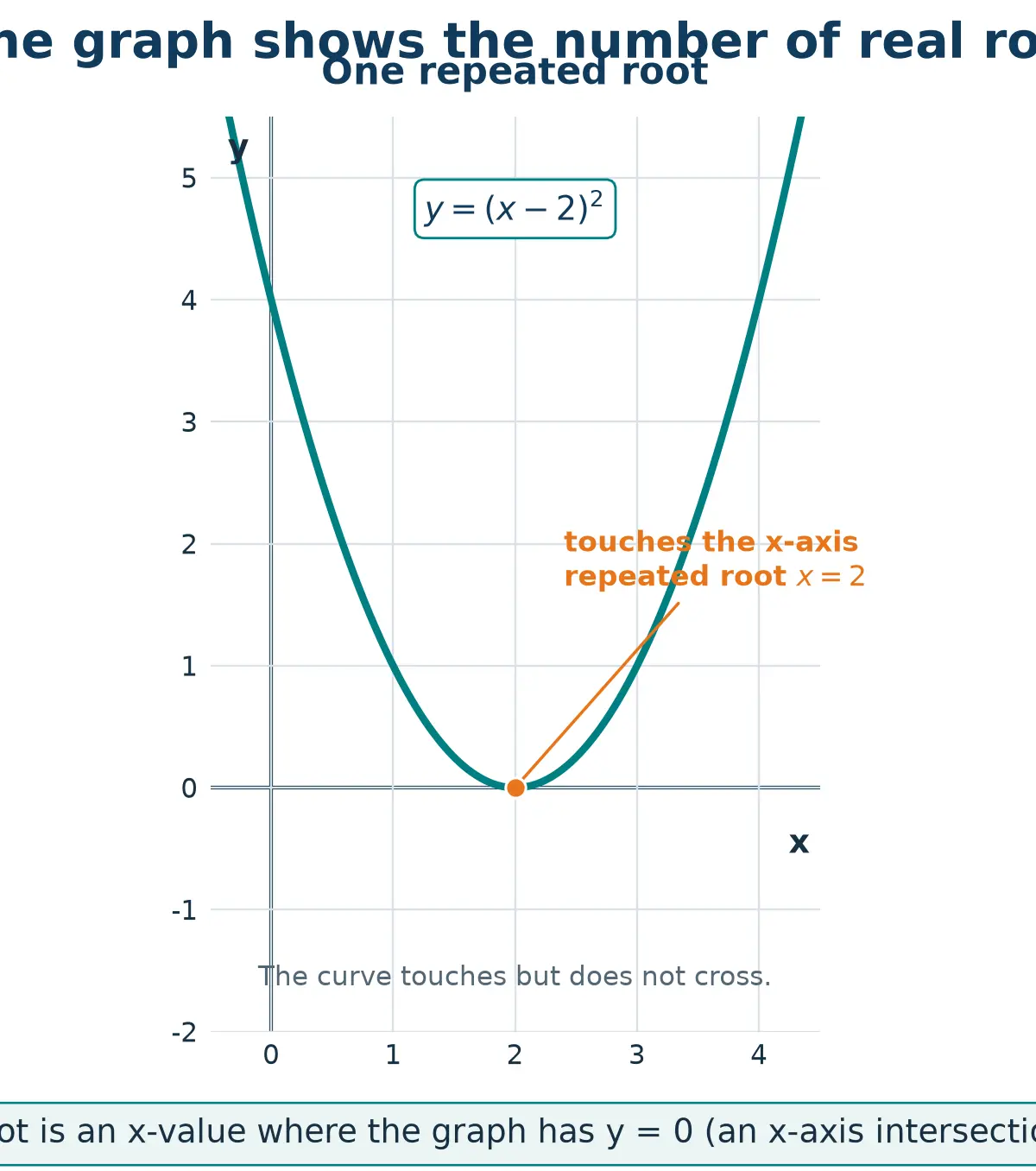 Two crossings, one touch or no x-axis meeting.