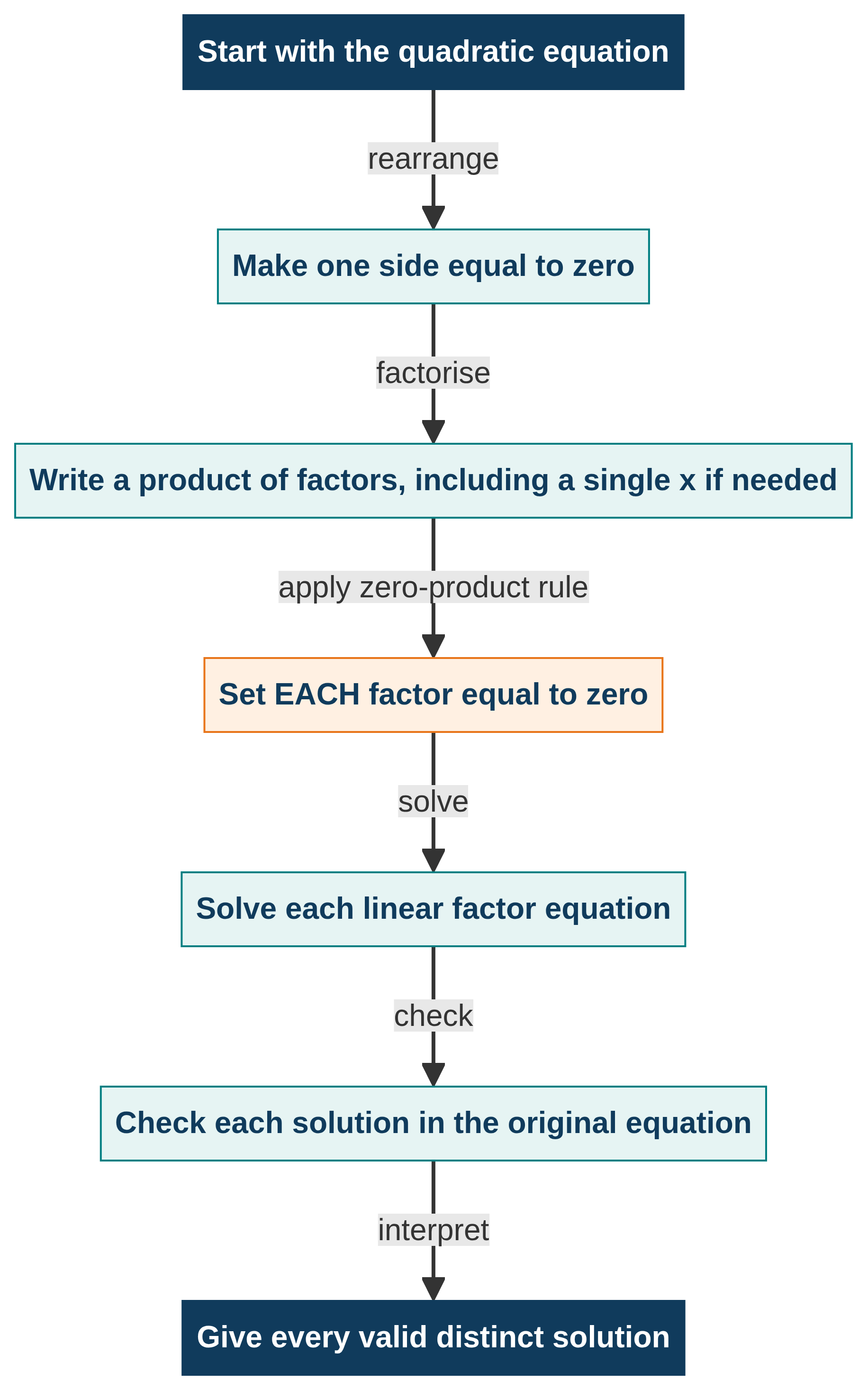 The complete algebraic solving workflow.