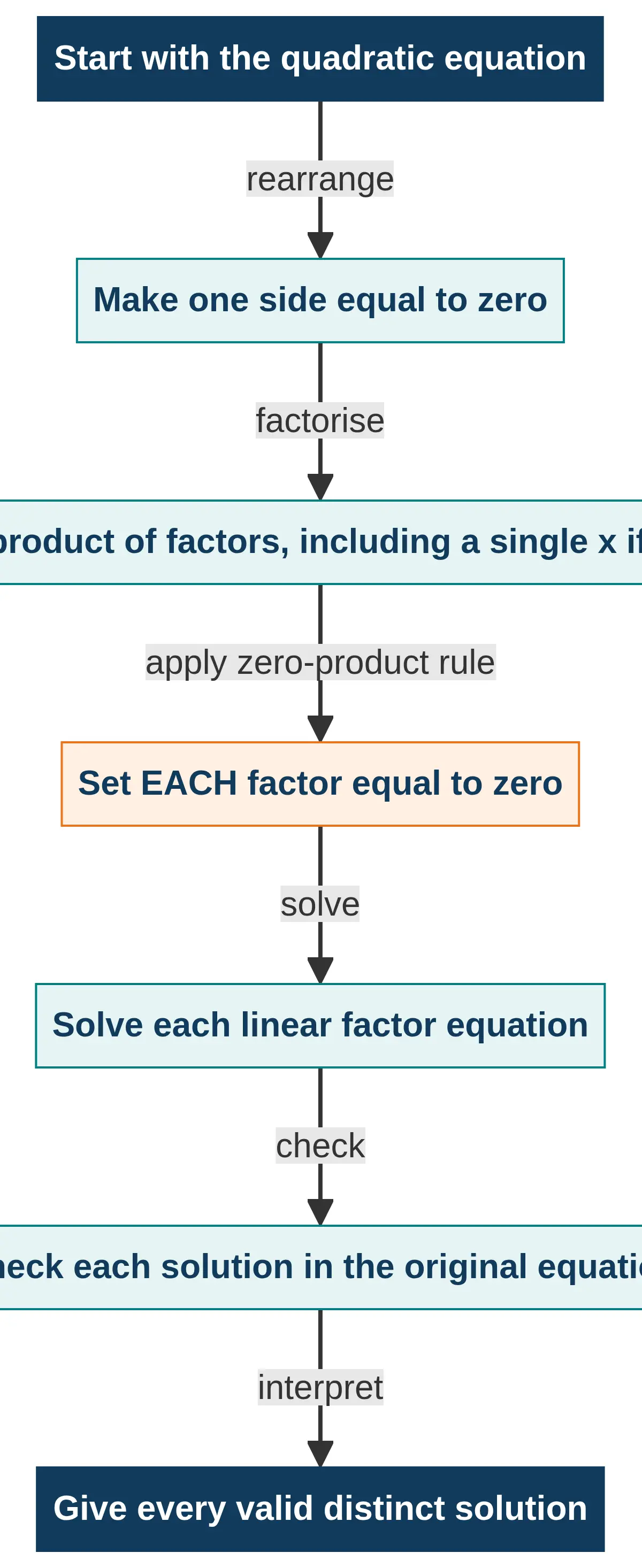 The complete algebraic solving workflow.