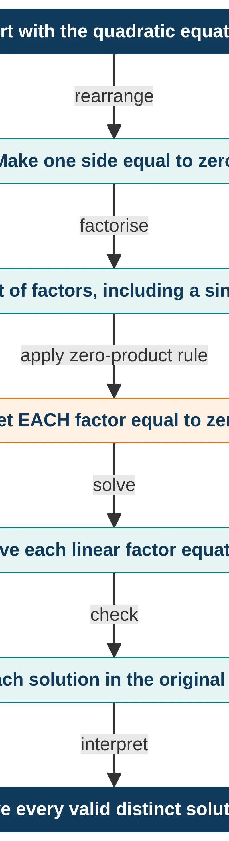 The complete algebraic solving workflow.