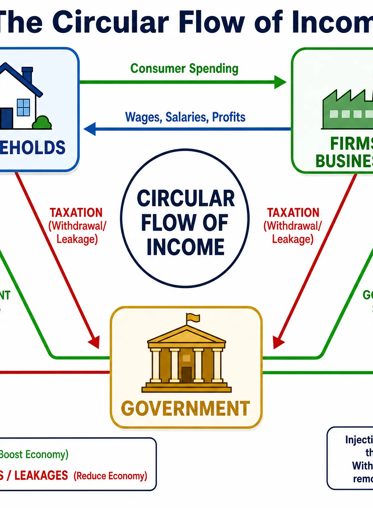 The Circular Flow of Income
