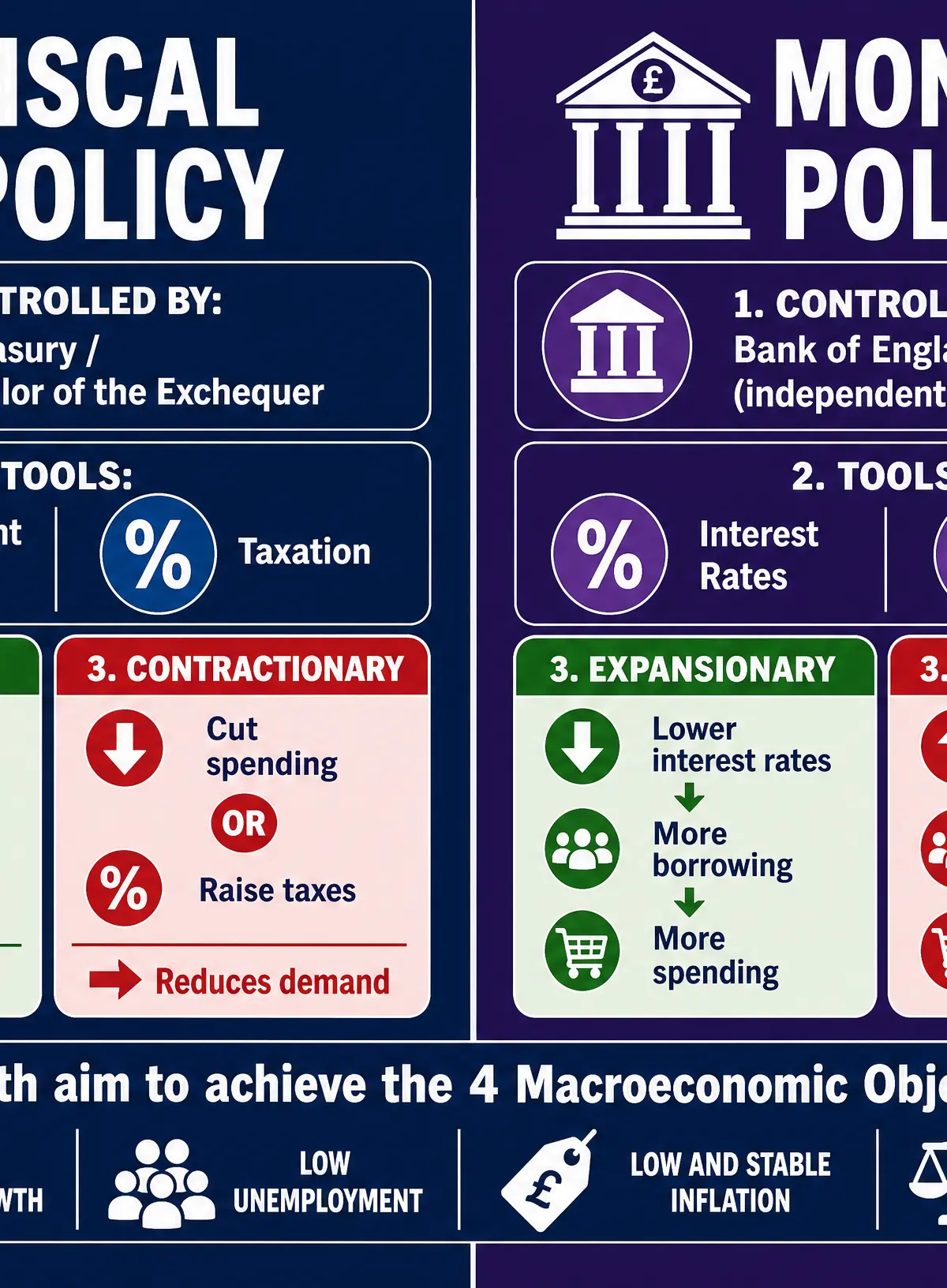 Fiscal vs Monetary Policy Comparison