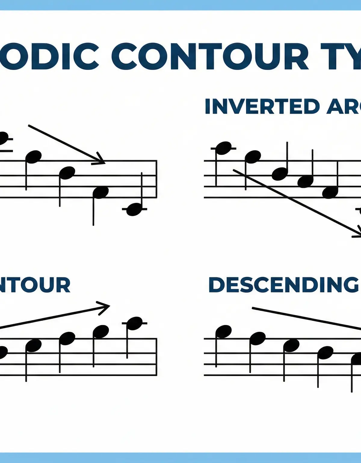 Visual guide to the common melodic contours examiners look for.