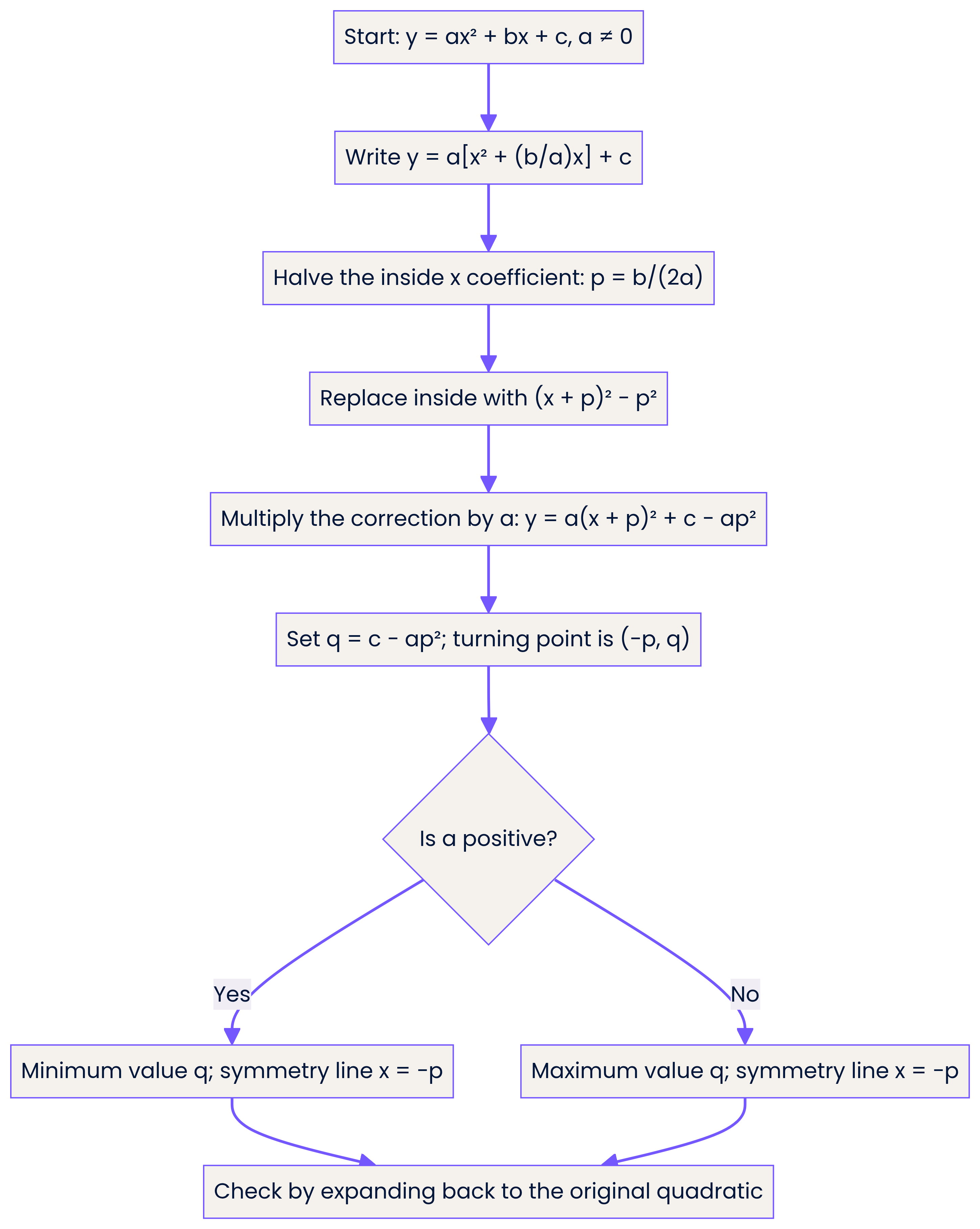 Factor, halve, balance the correction, locate the vertex and check.