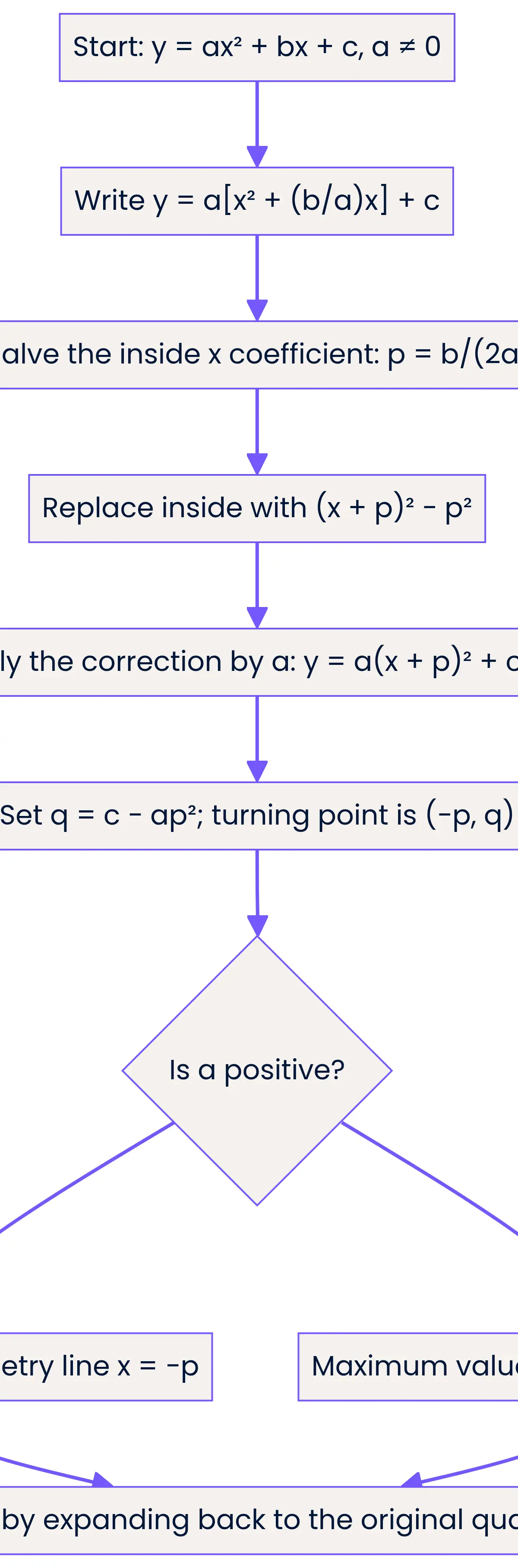 Factor, halve, balance the correction, locate the vertex and check.