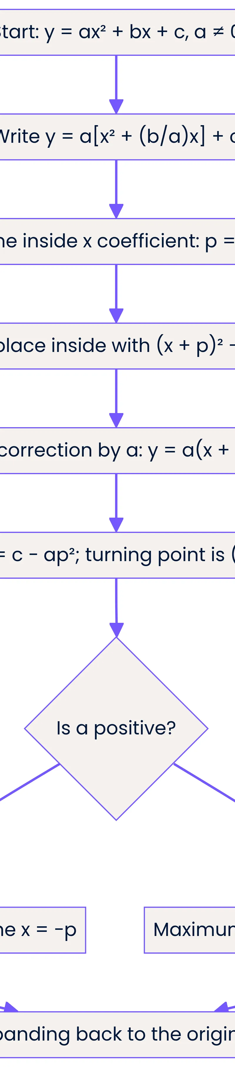 Factor, halve, balance the correction, locate the vertex and check.