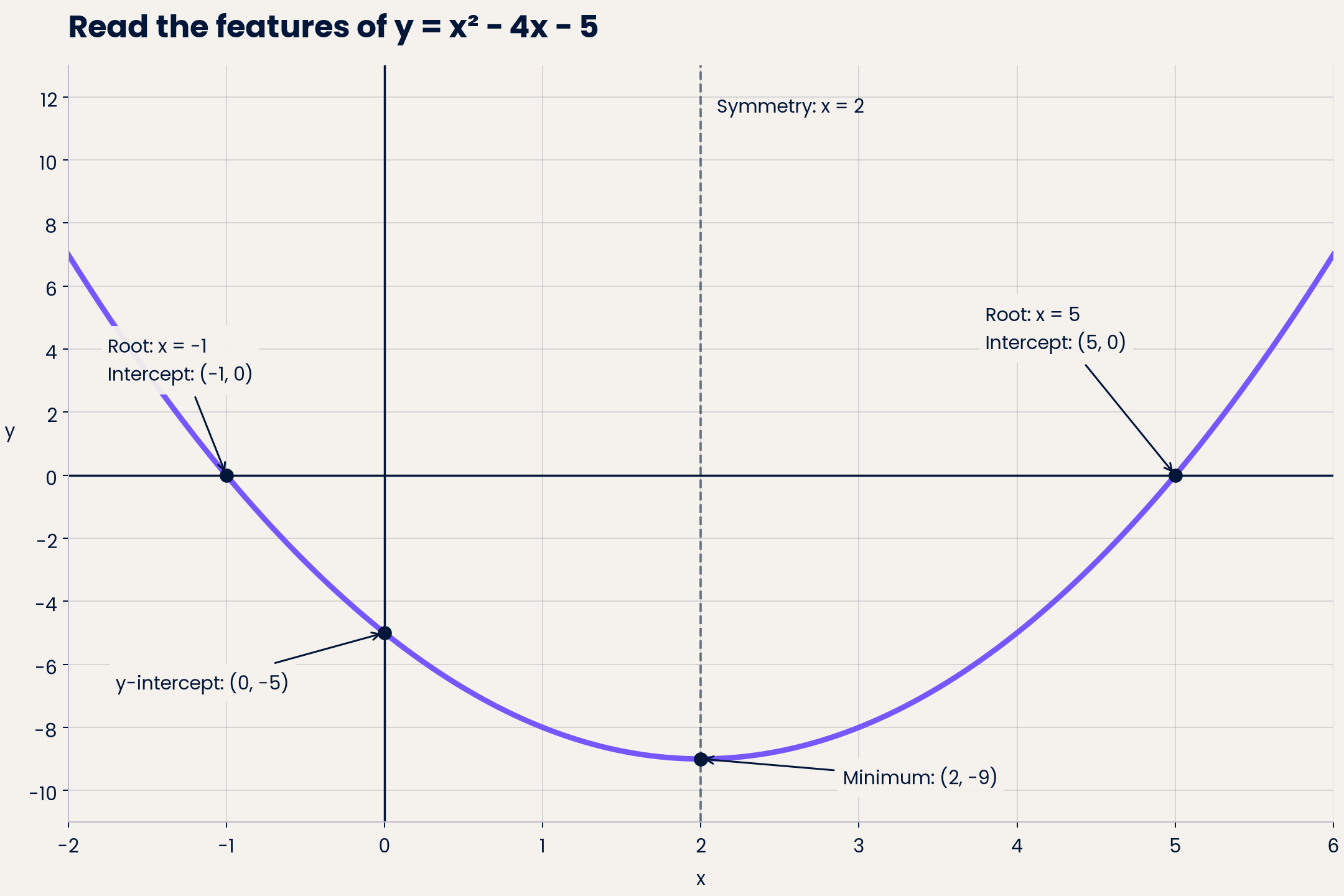 Roots −1 and 5; y-intercept (0, −5); minimum (2, −9).