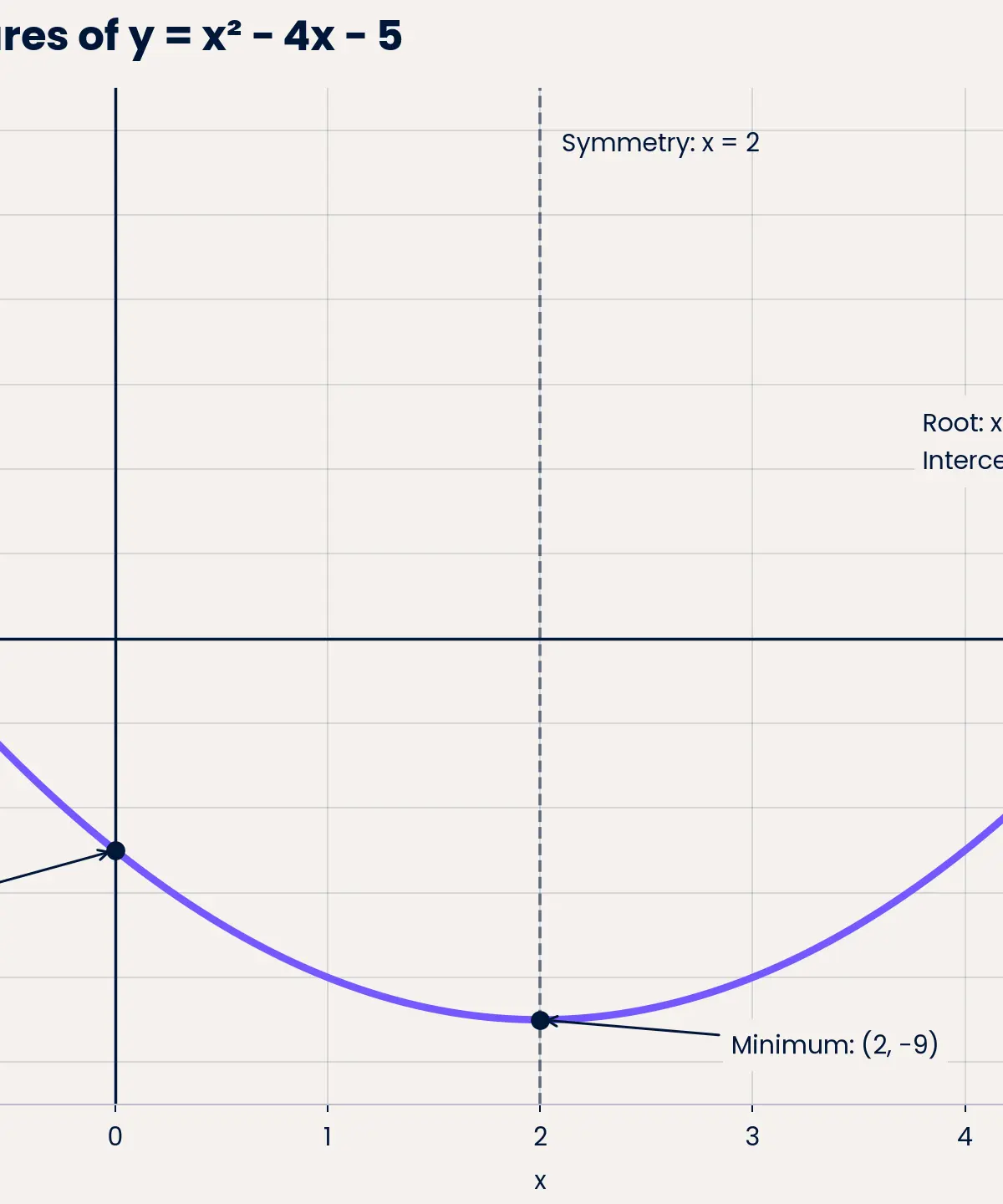 Roots −1 and 5; y-intercept (0, −5); minimum (2, −9).
