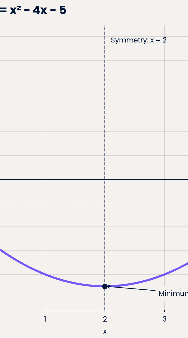 Roots −1 and 5; y-intercept (0, −5); minimum (2, −9).