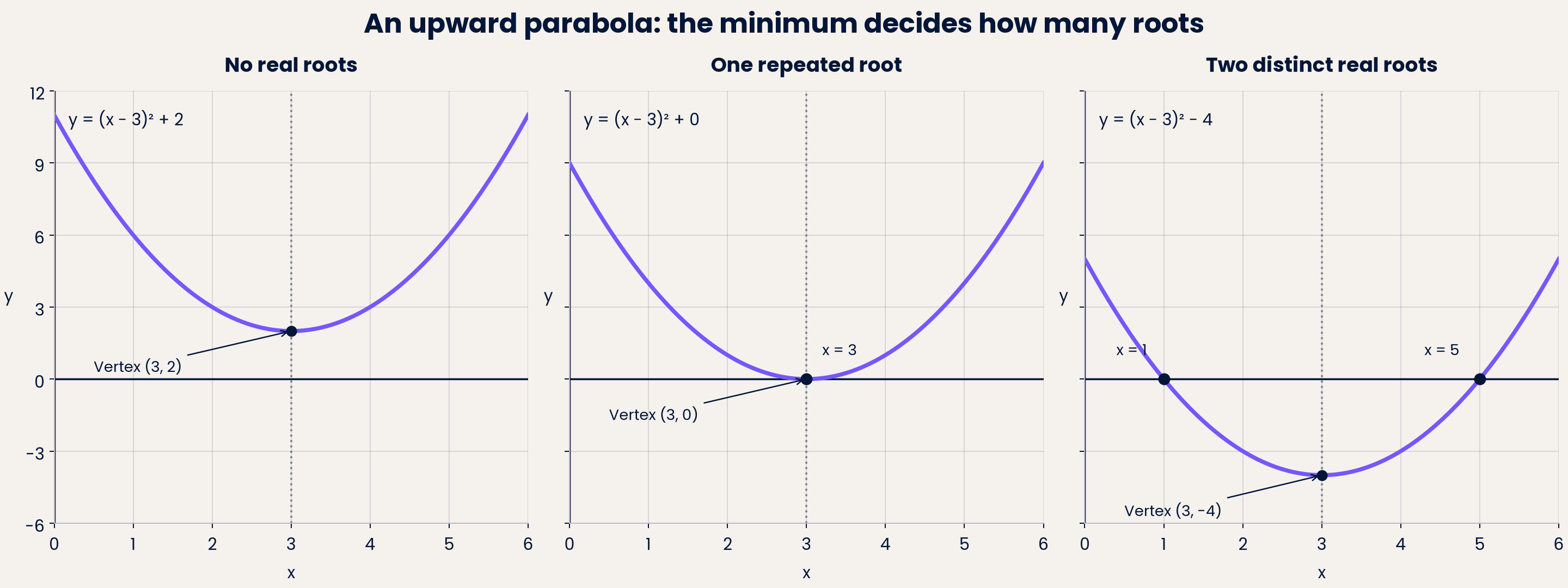 For an upward parabola, compare its minimum with y = 0.