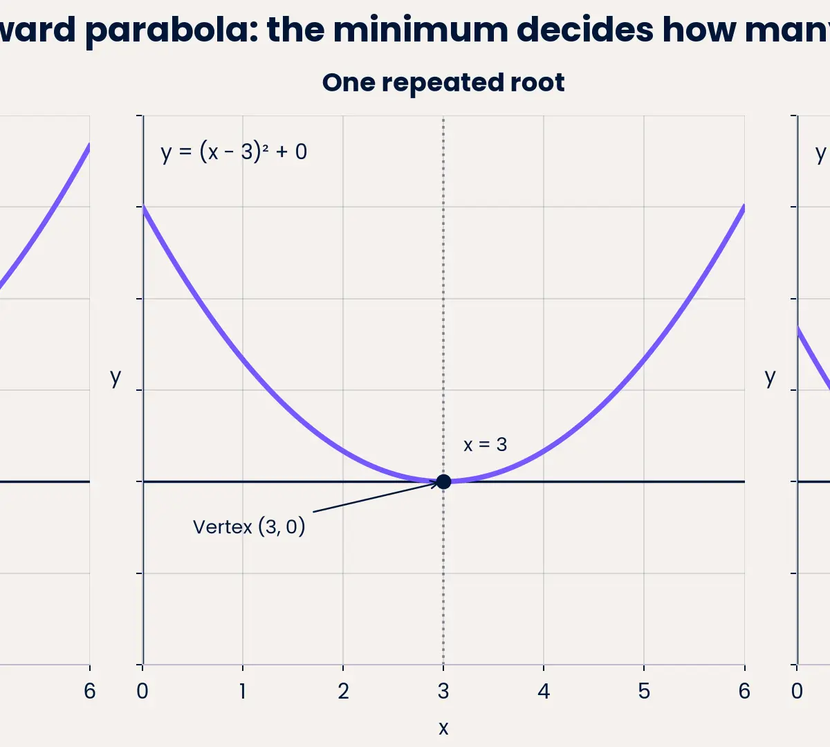 For an upward parabola, compare its minimum with y = 0.