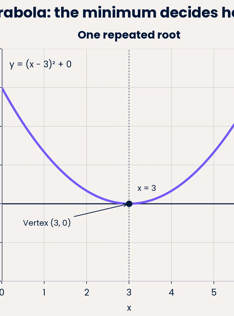For an upward parabola, compare its minimum with y = 0.