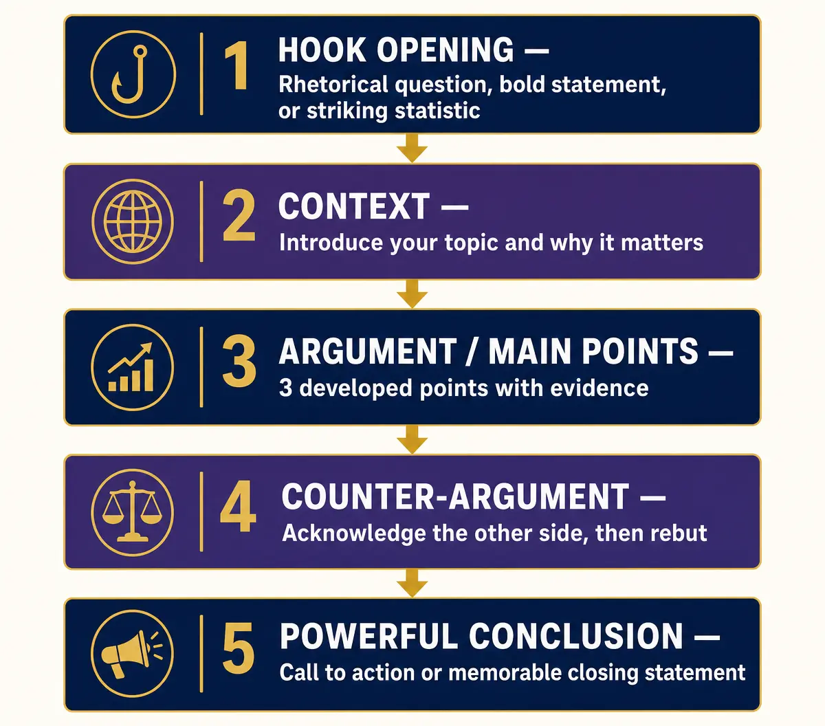 Ideal Presentation Structure