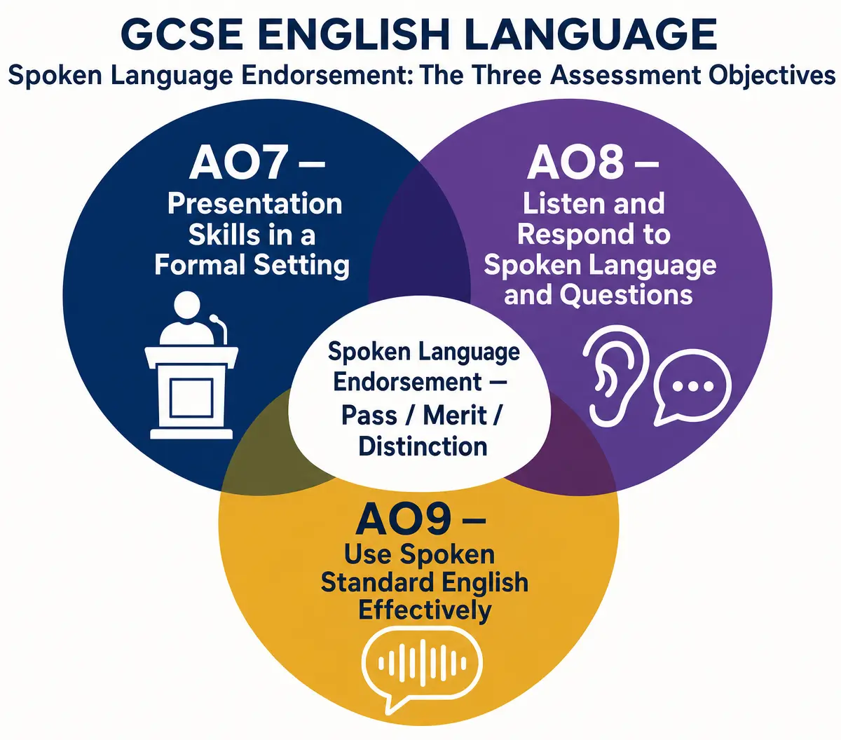 The Three Assessment Objectives