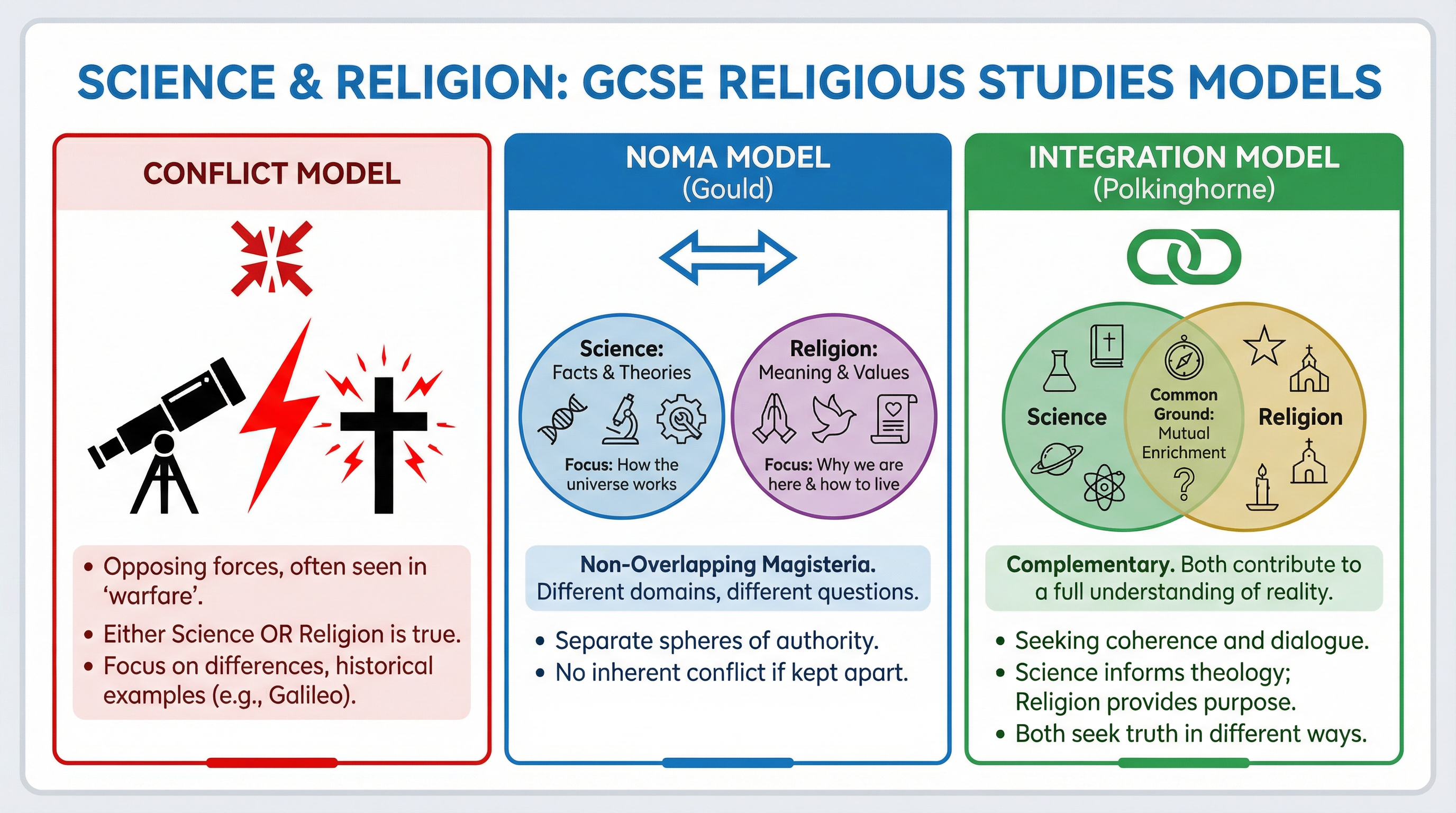 Models of Science-Religion Compatibility