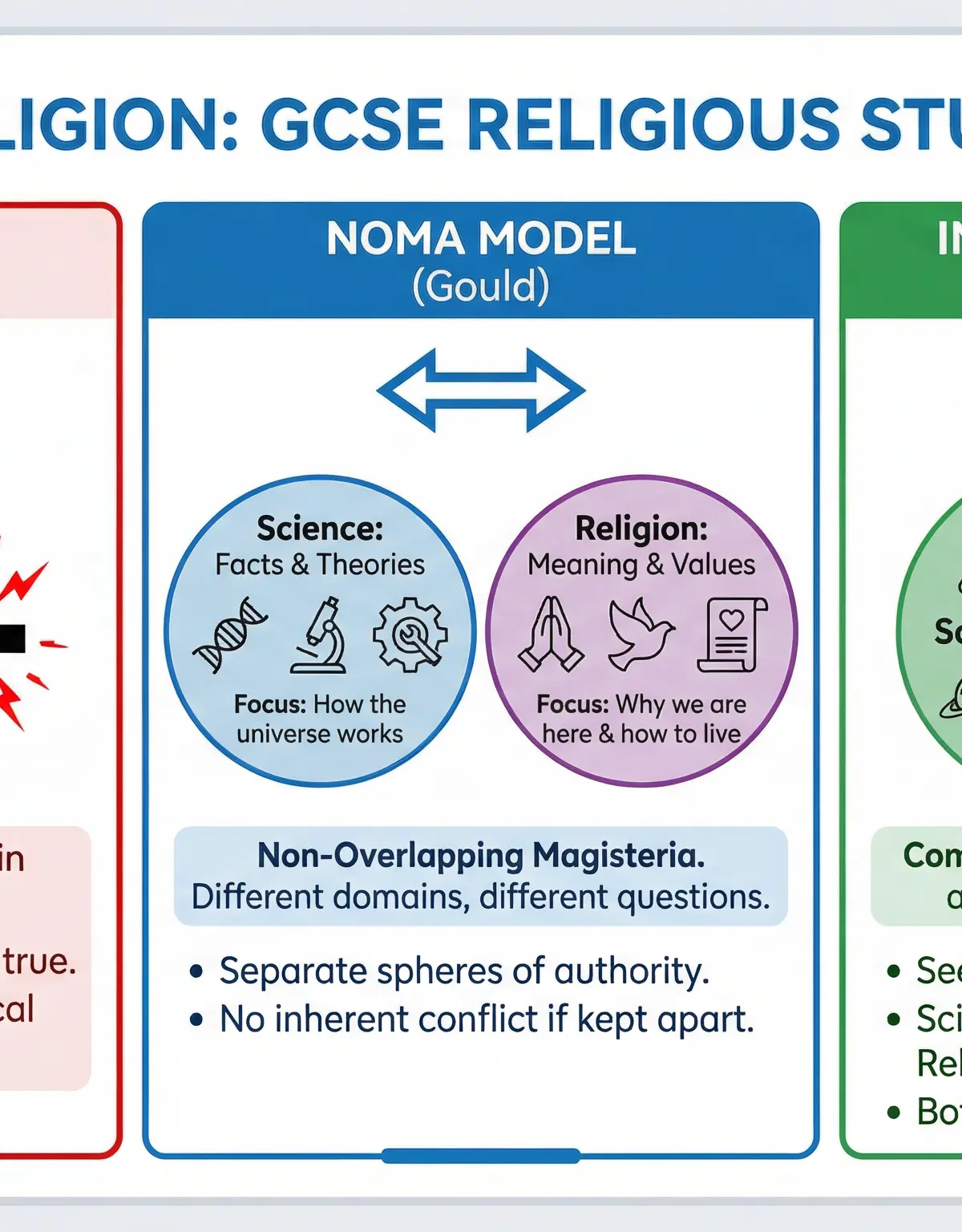 Models of Science-Religion Compatibility
