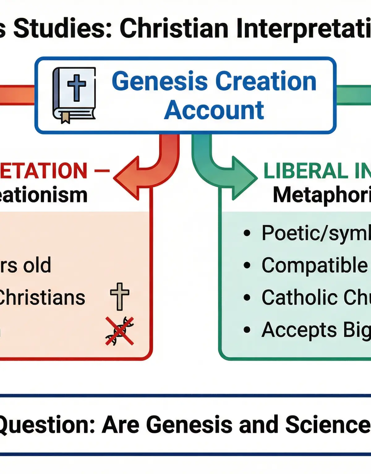 Christian Interpretations of Genesis