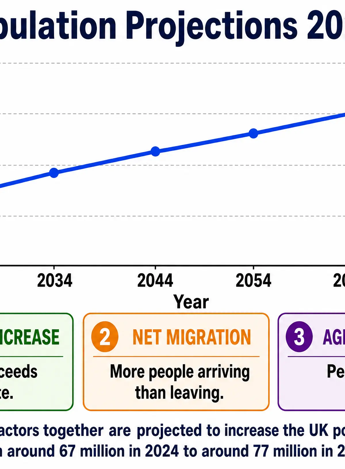 UK Population Projections 2024-2074