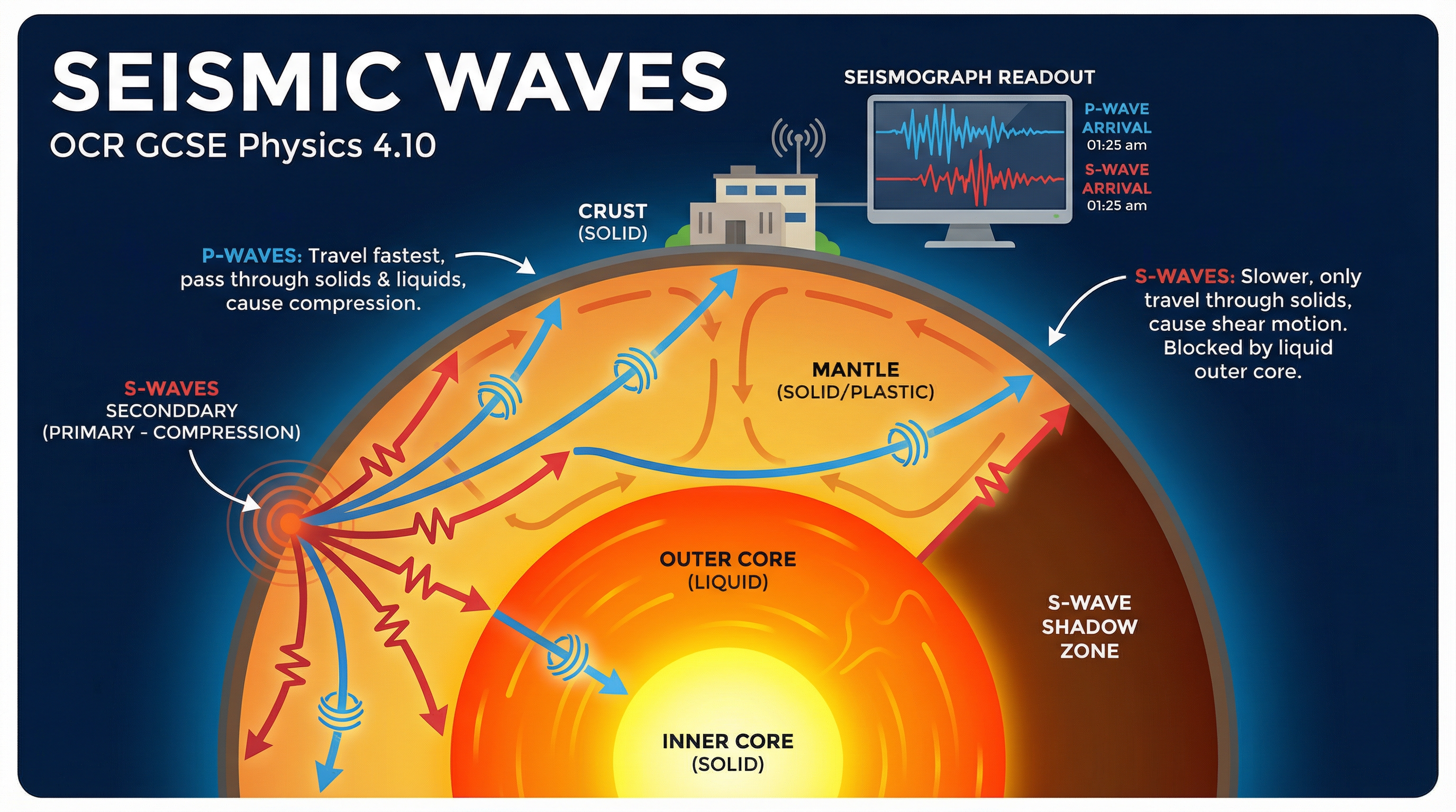 Header image for Seismic Waves (OCR GCSE Physics 4.10)