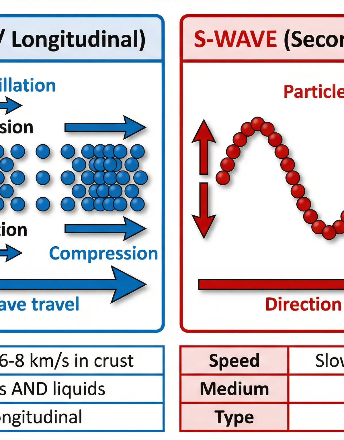 Comparison of P-wave and S-wave properties.