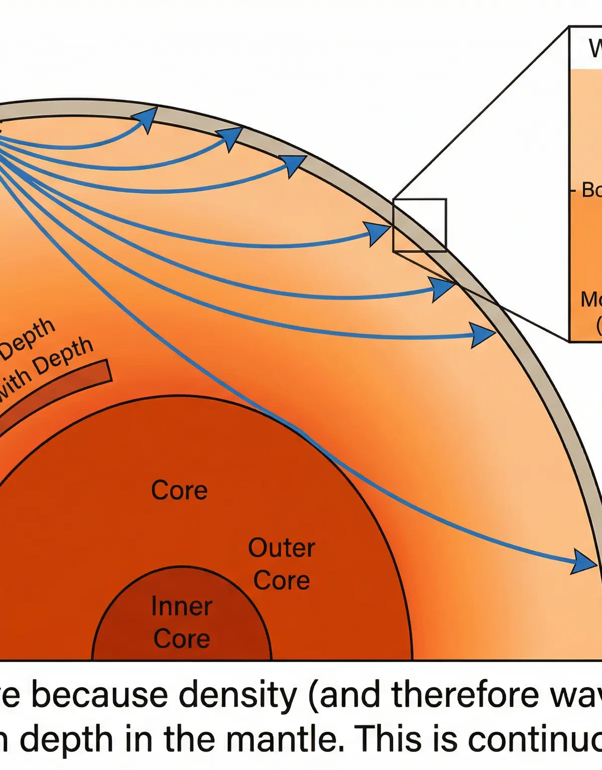 Curved path of seismic waves due to refraction in the mantle.