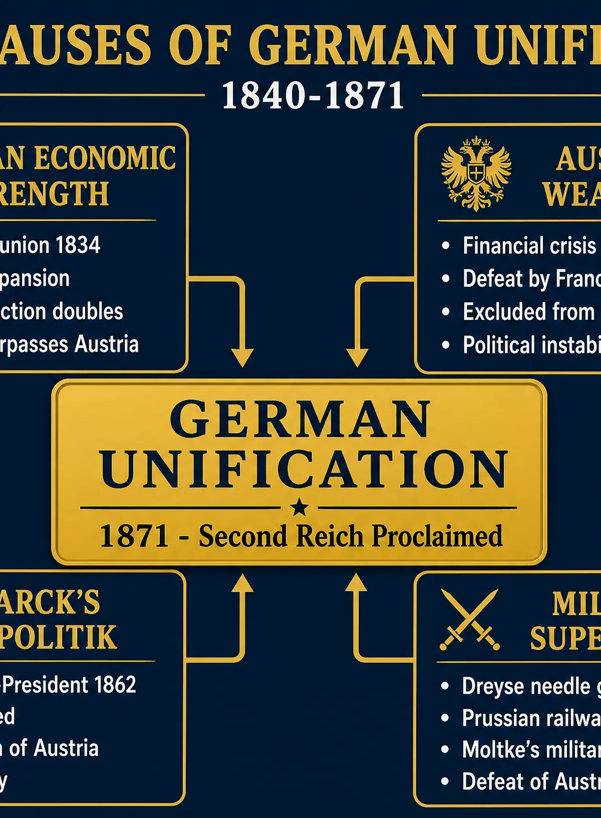 Key Causes of German Unification