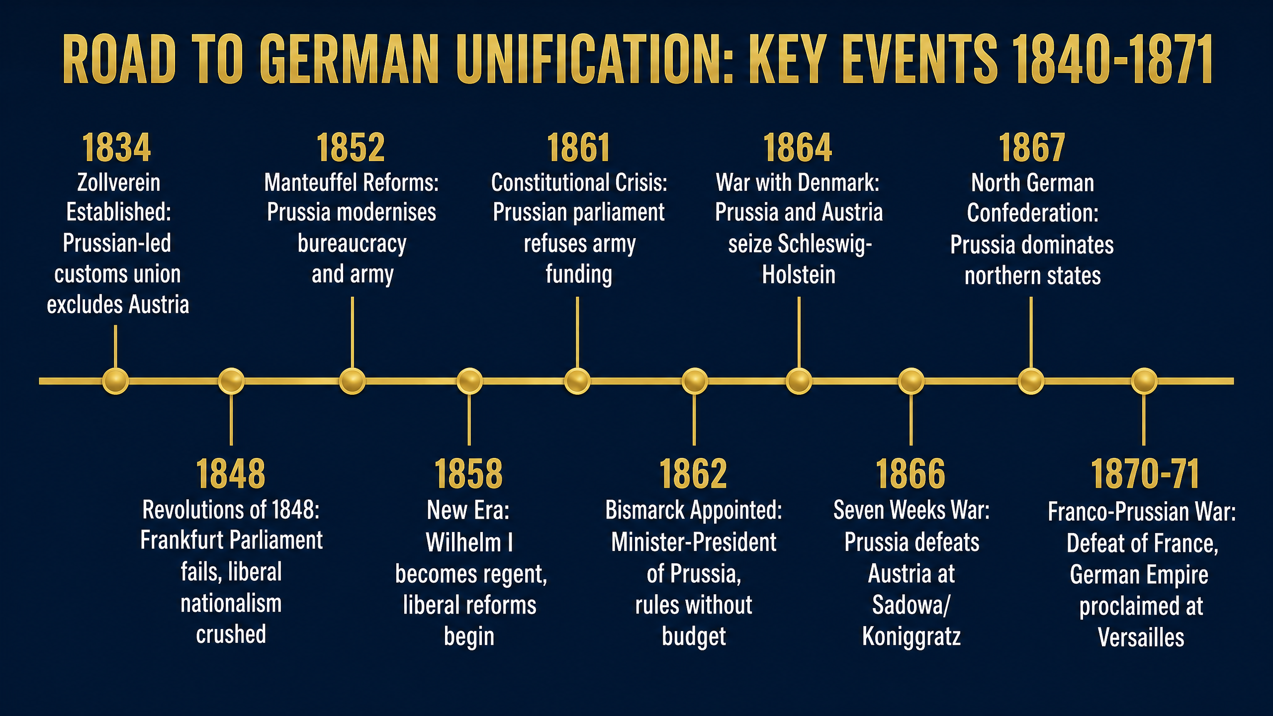 Timeline of Key Events