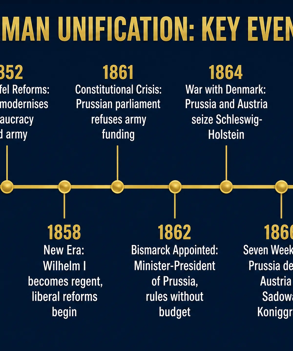Timeline of Key Events