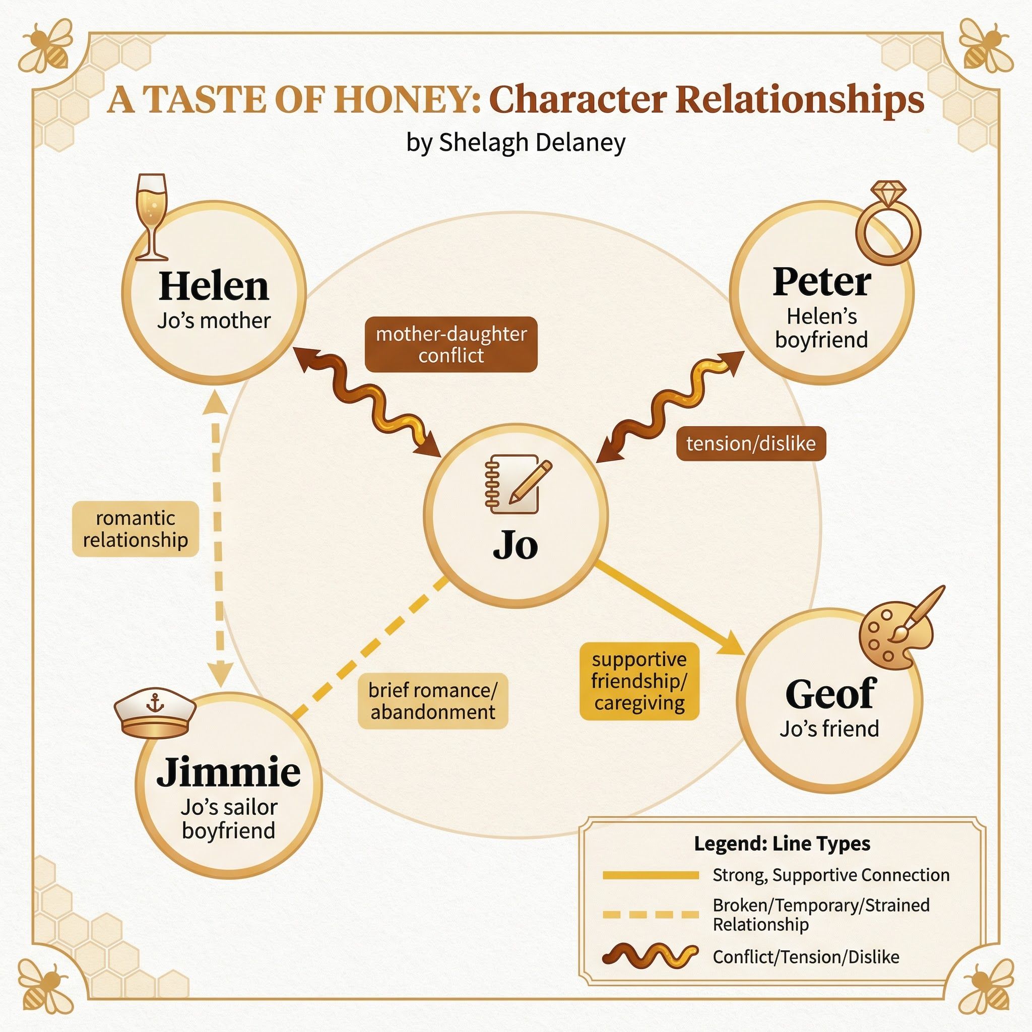 Character Relationships in A Taste of Honey