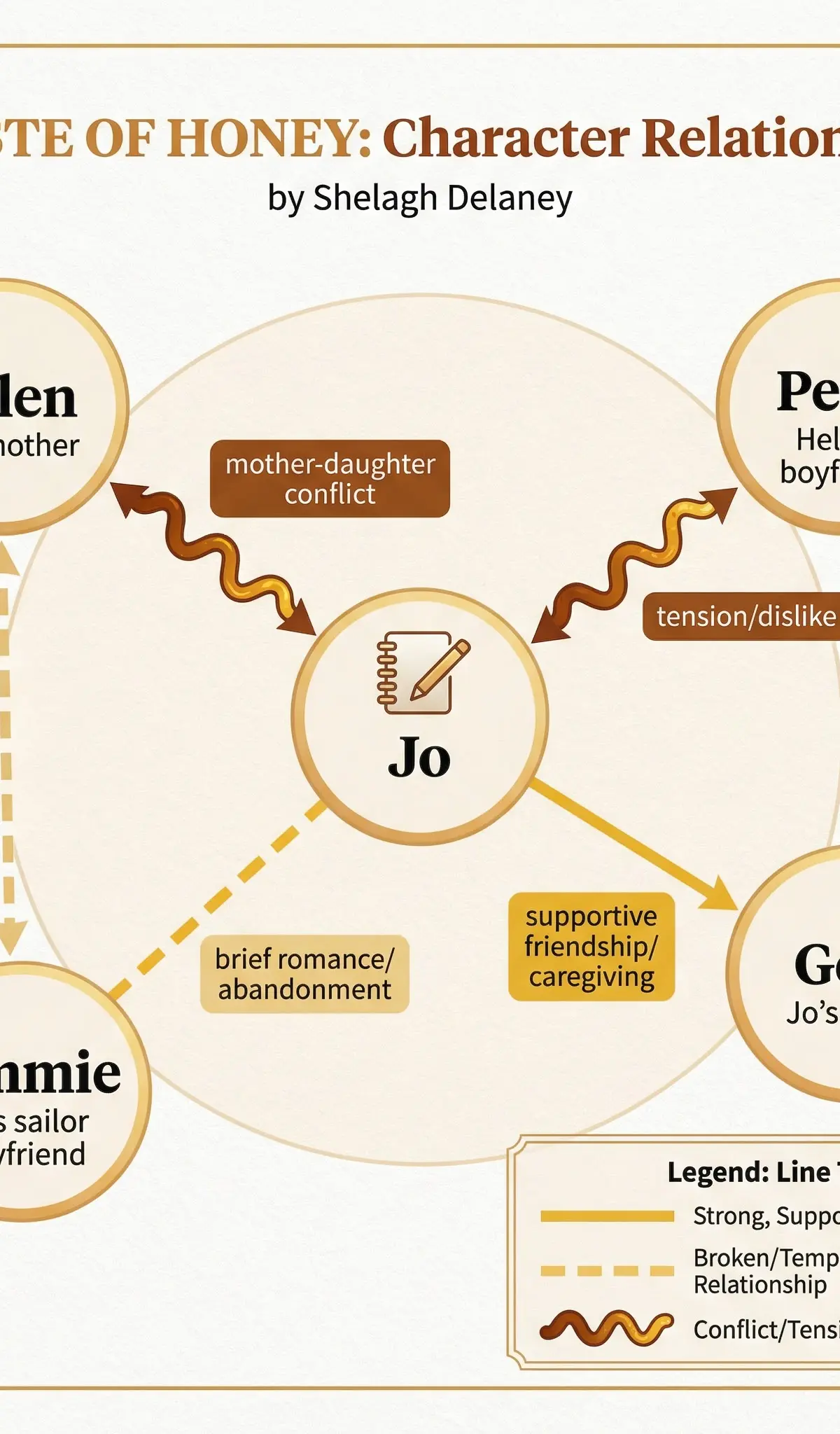 Character Relationships in A Taste of Honey