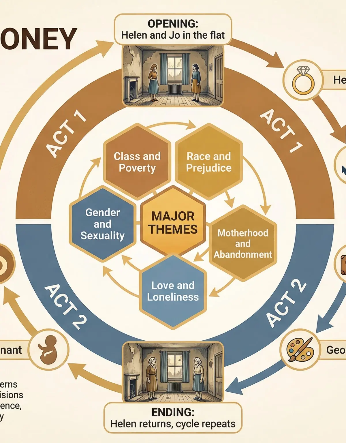 Thematic Structure of A Taste of Honey