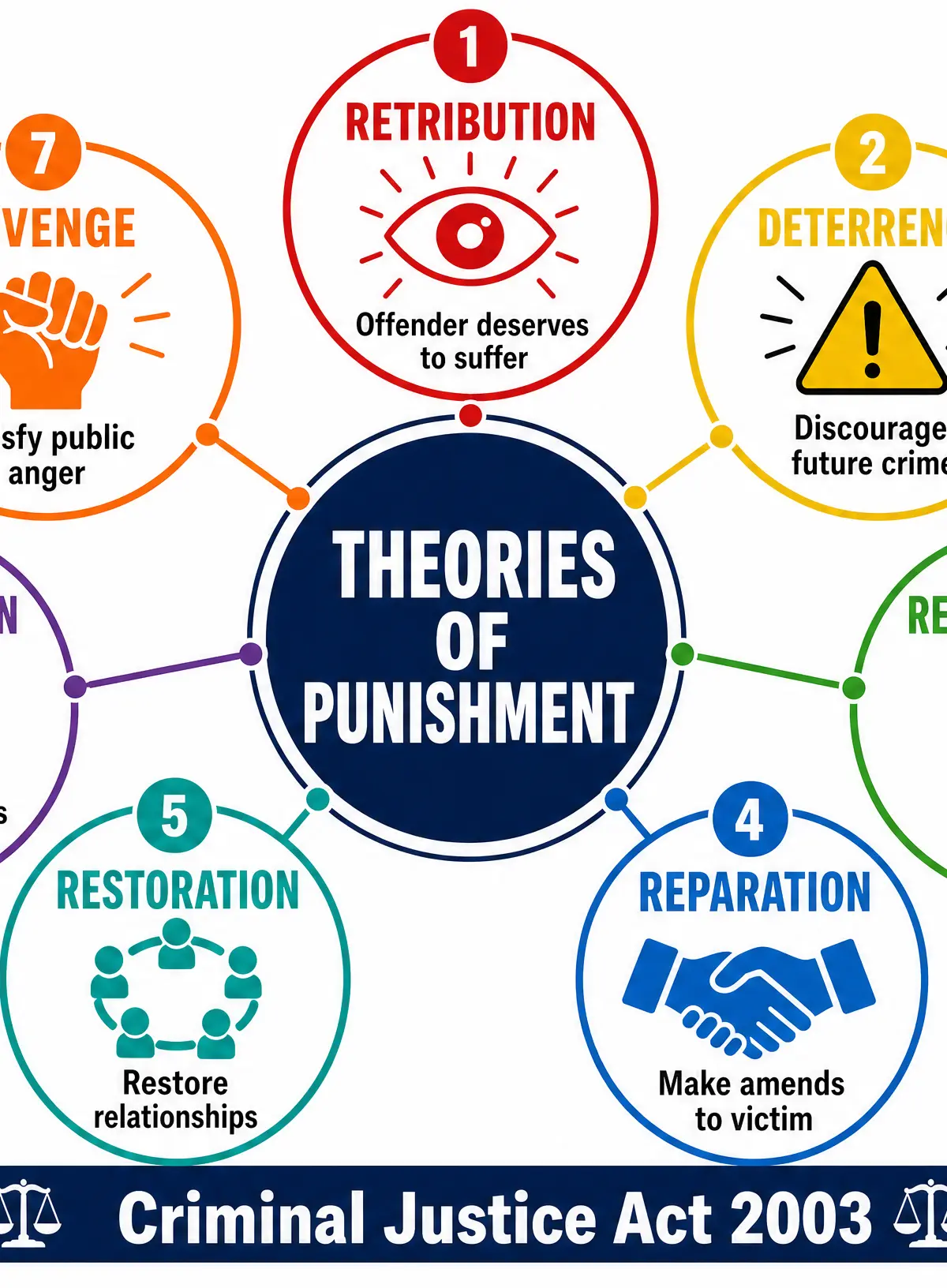 The 7 Theories of Punishment