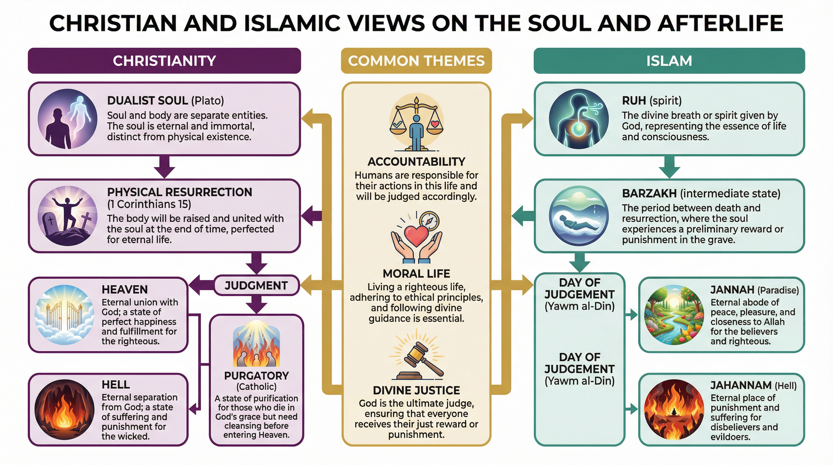 The Nature of the Soul and Afterlife – Religious Studies – GCSE