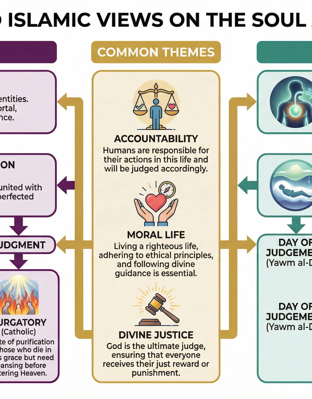 The Nature of the Soul and Afterlife โ Religious Studies โ GCSE
