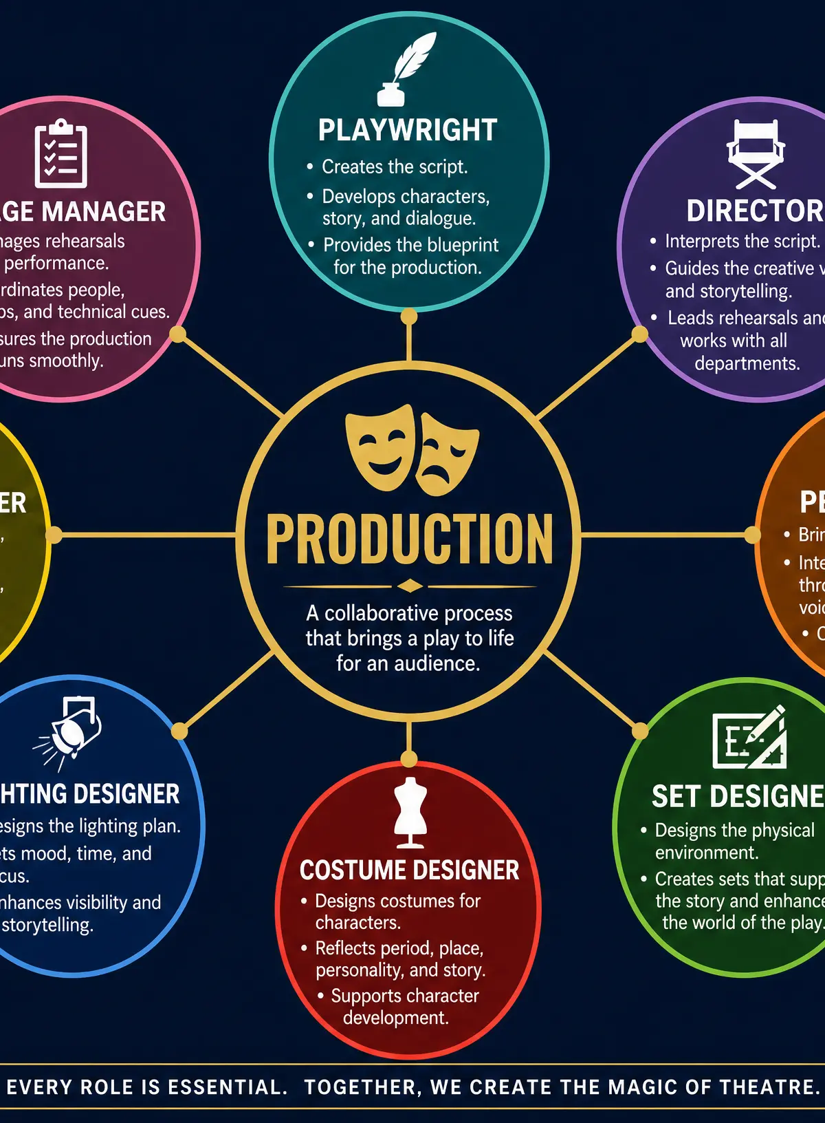 Theatre Roles and Responsibilities