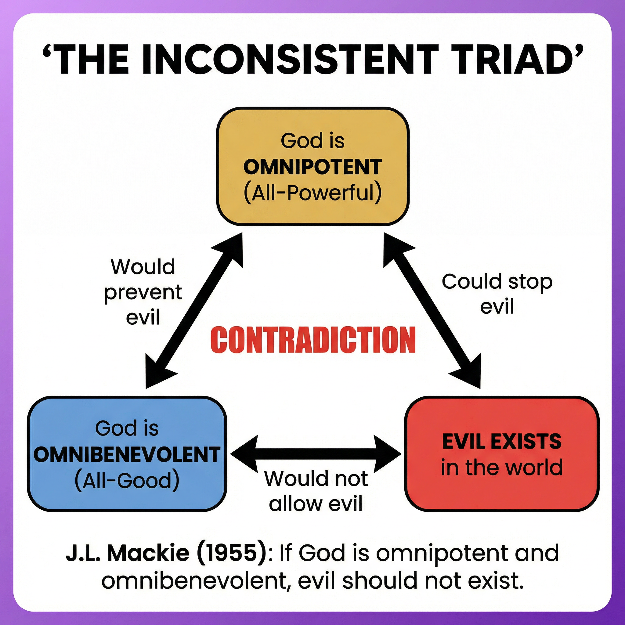 The Inconsistent Triad