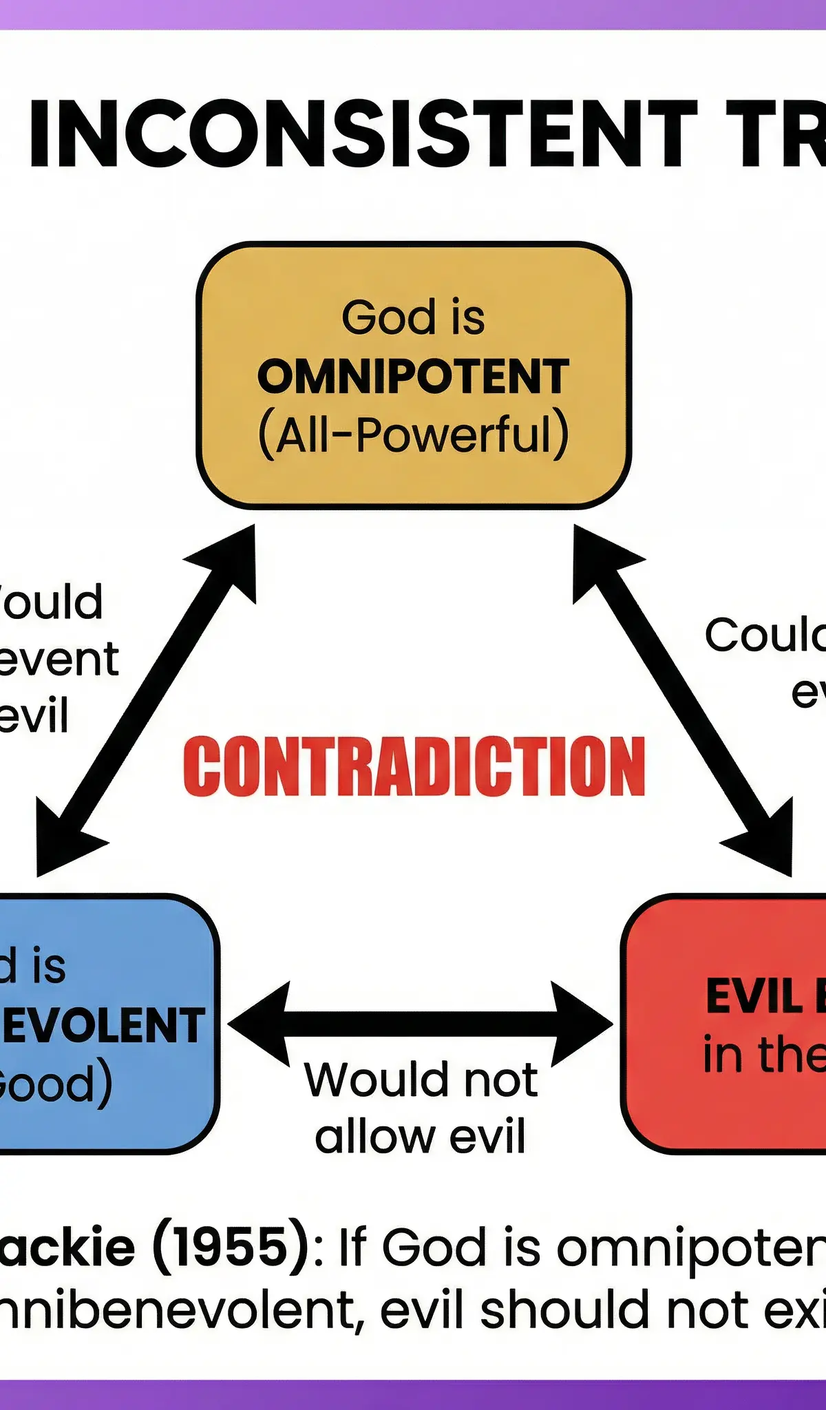 The Inconsistent Triad