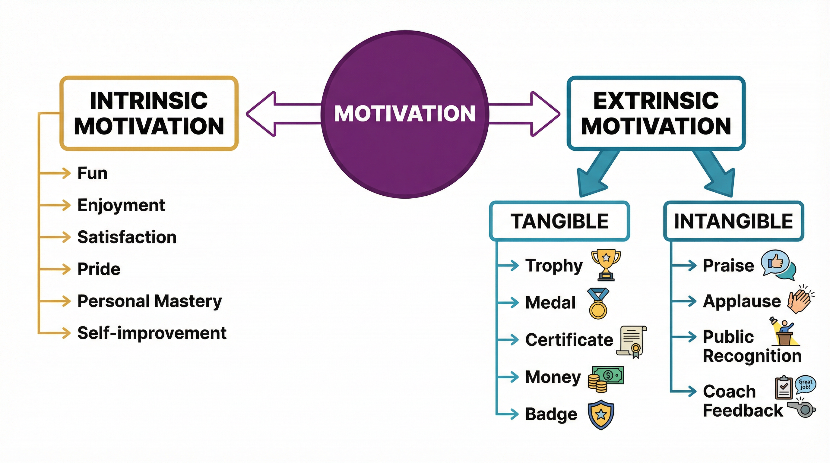 Motivation: Intrinsic and Extrinsic Motivation – Physical Education – GCSE