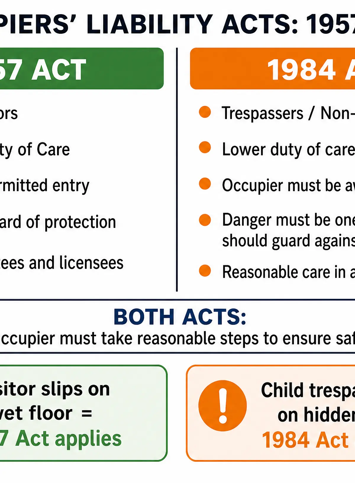 Occupiers' Liability: 1957 vs 1984