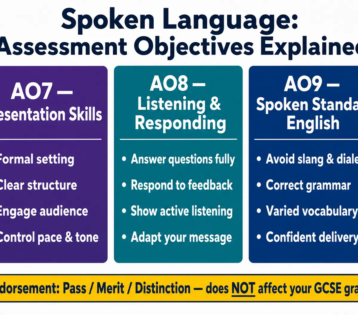 The Assessment Objectives Explained