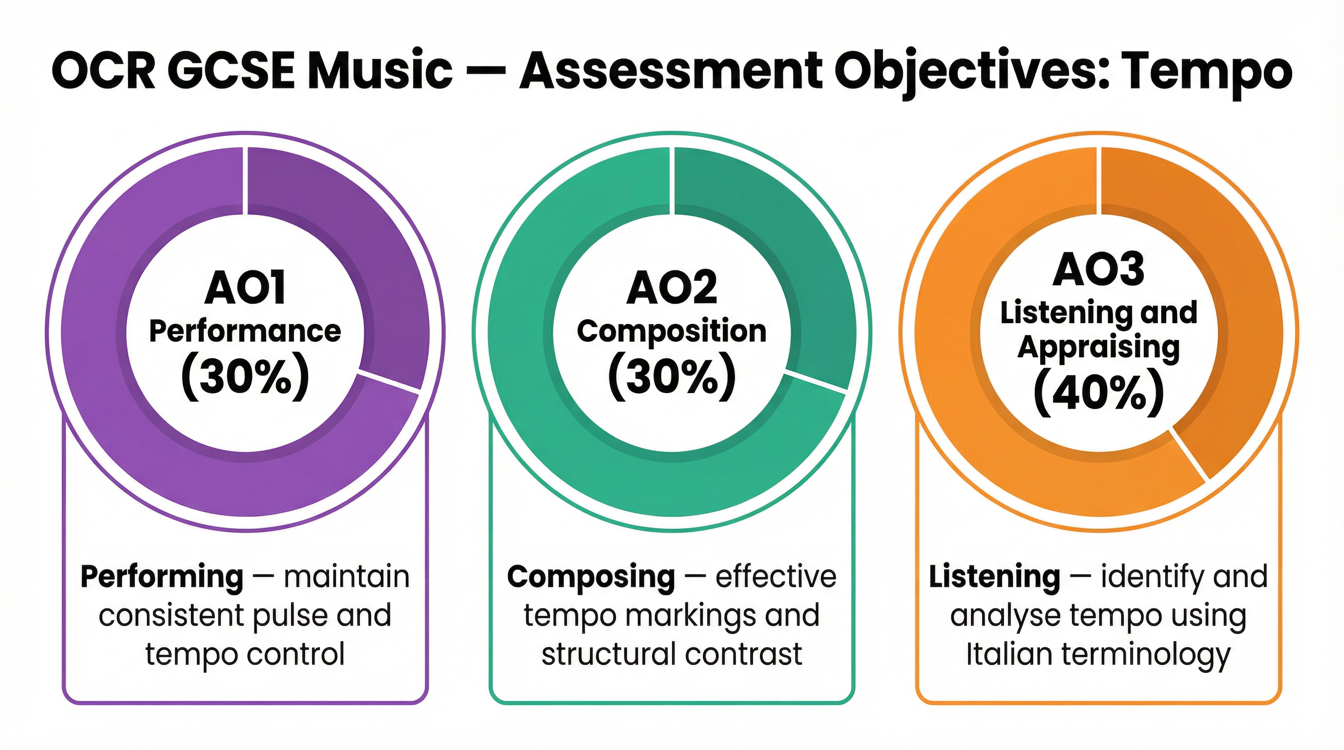 Tempo – Music – GCSE