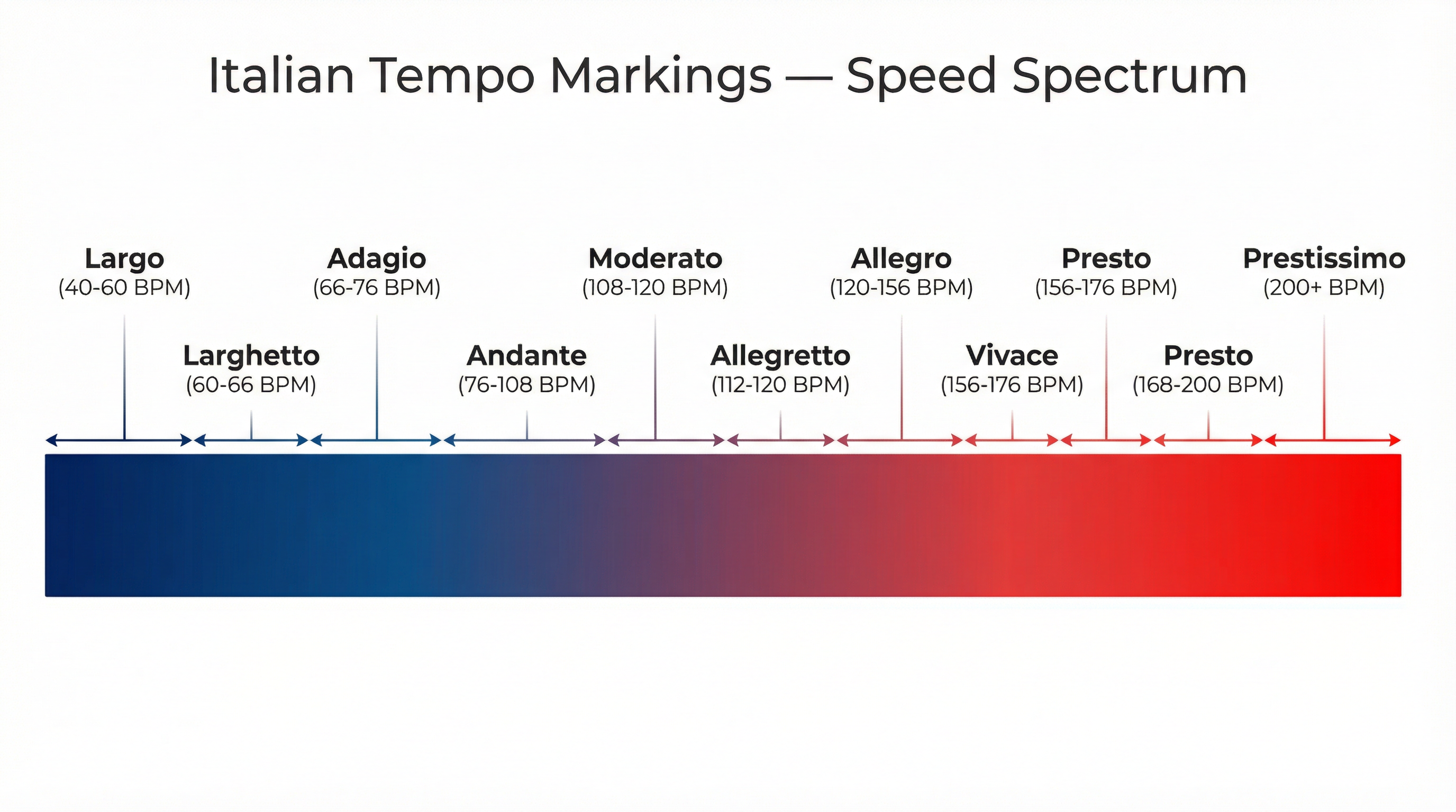 Tempo – Music – GCSE