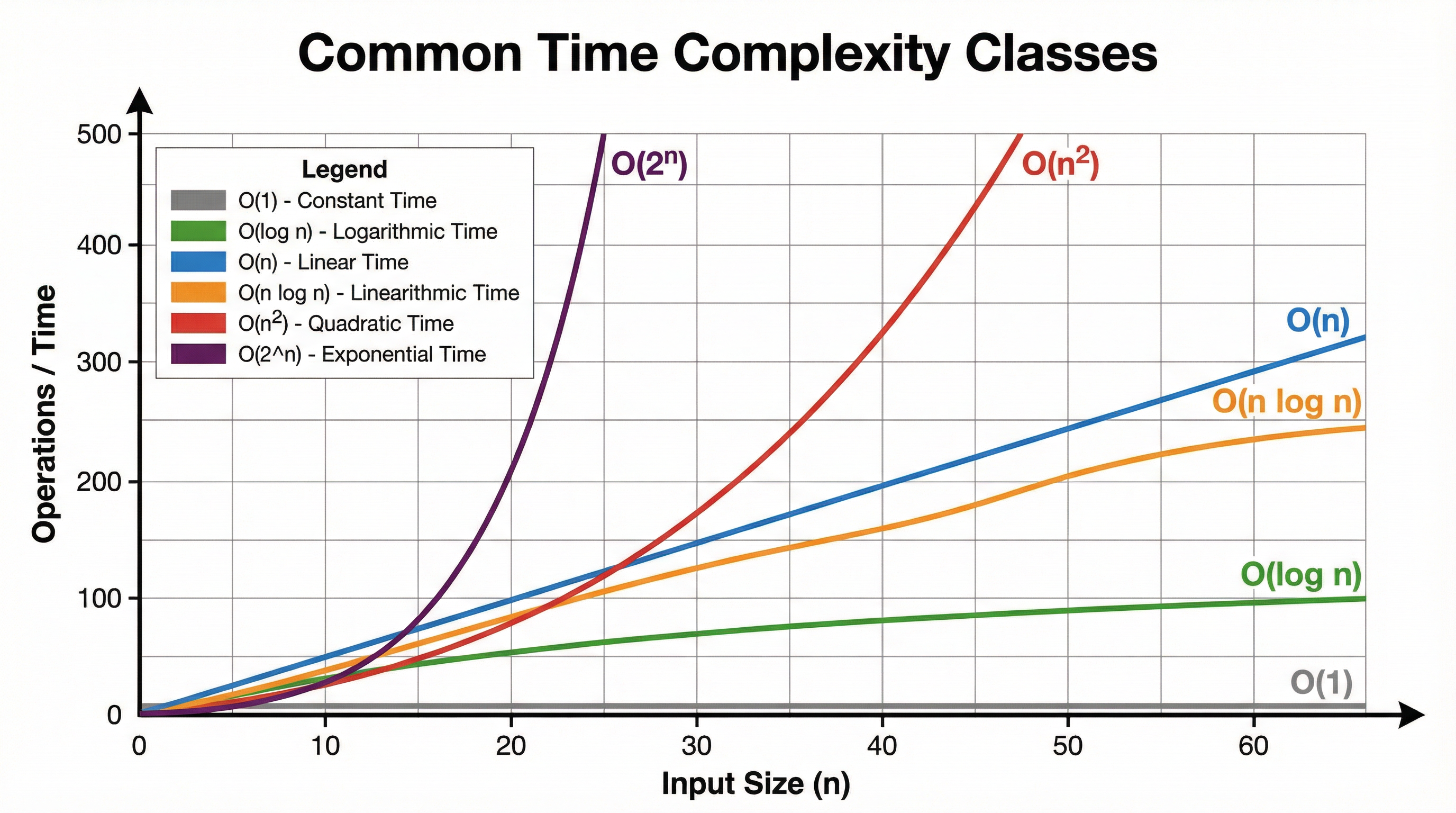 Common Time Complexity Classes