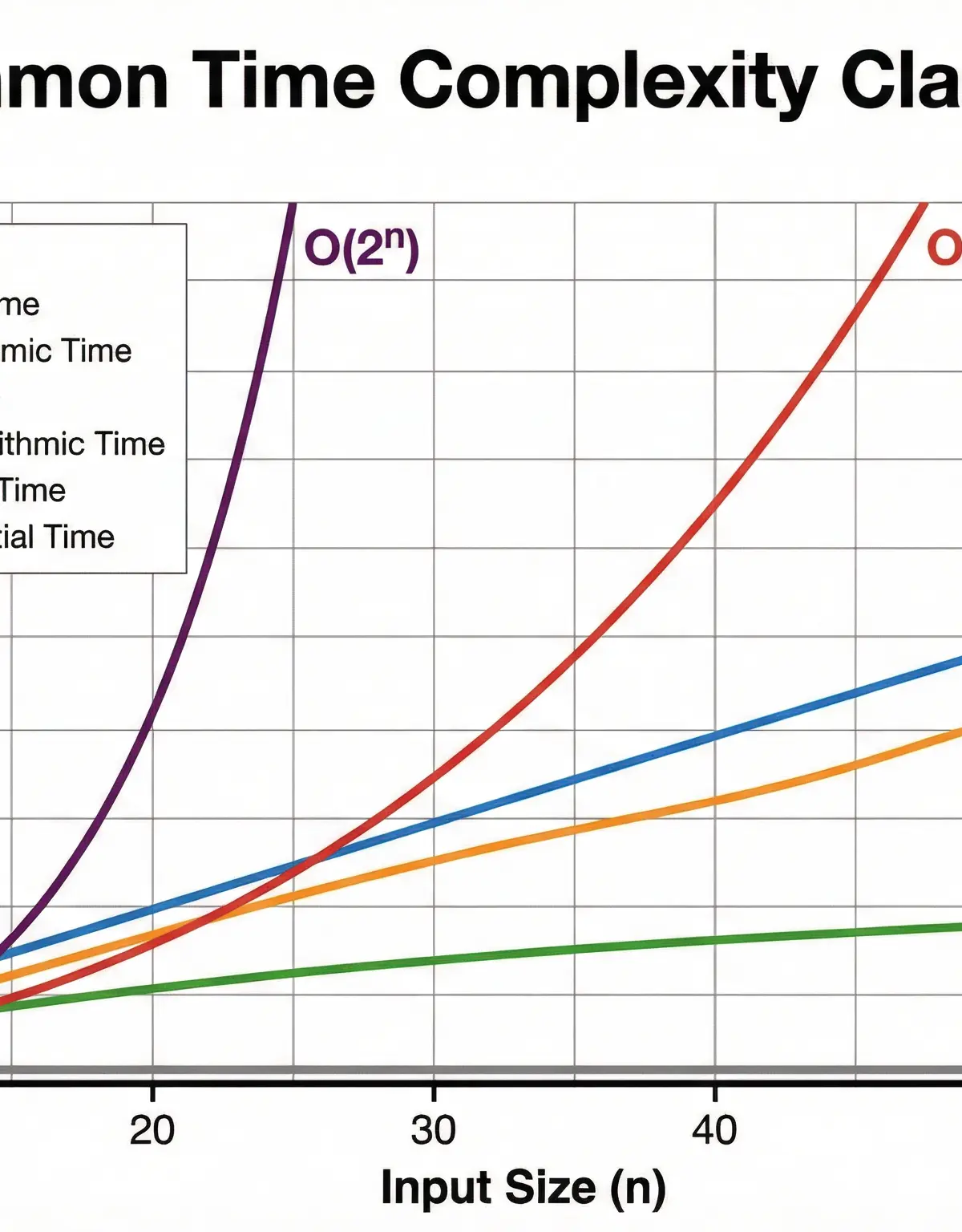 Common Time Complexity Classes