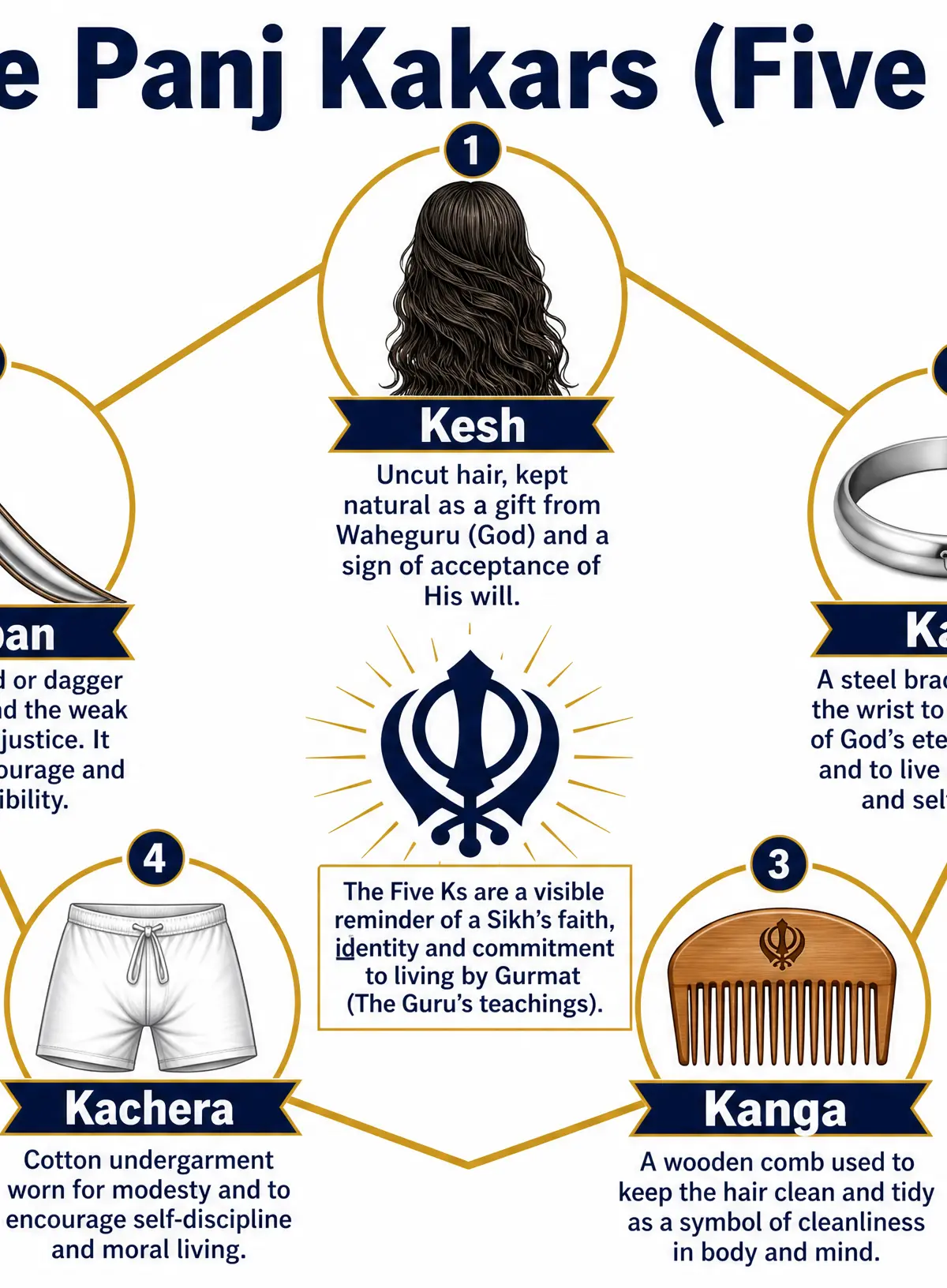 The Panj Kakars (Five Ks)