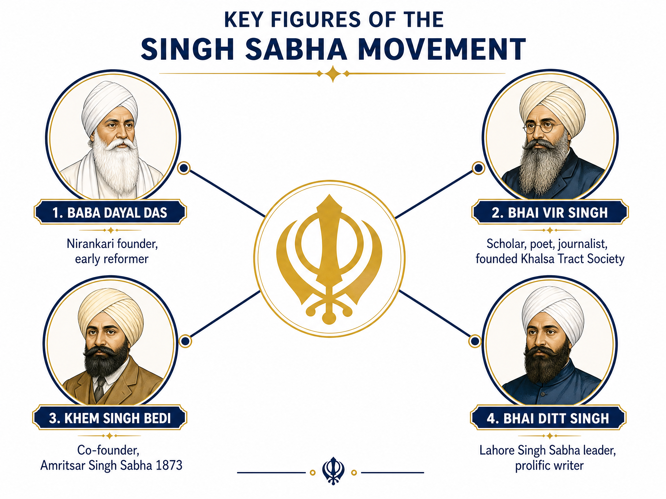 Key Figures of the Singh Sabha Movement
