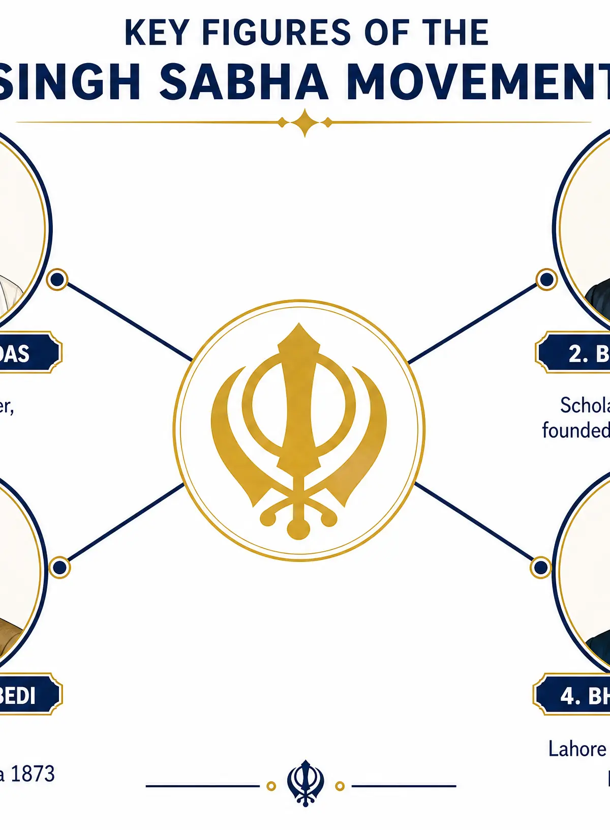 Key Figures of the Singh Sabha Movement